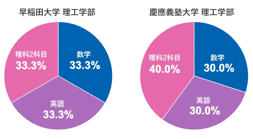 早稲田・慶應の理工学部、どっちに行くべき？特徴を徹底比較