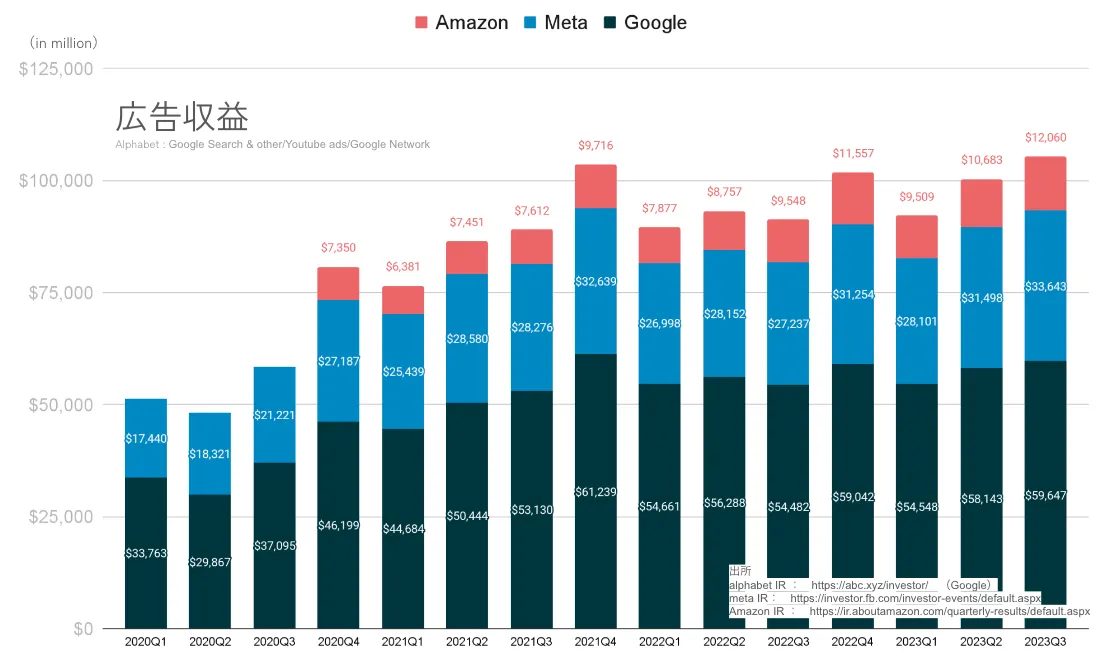 Google・Metaが悲鳴を上げた？Amazon広告事業の収益性と未来 ｜ONE for BUSINESS