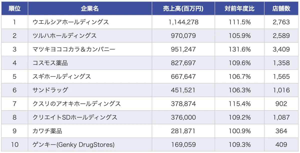 ドラッグストア最大手！ウエルシアHDの購買データ解剖。2024年