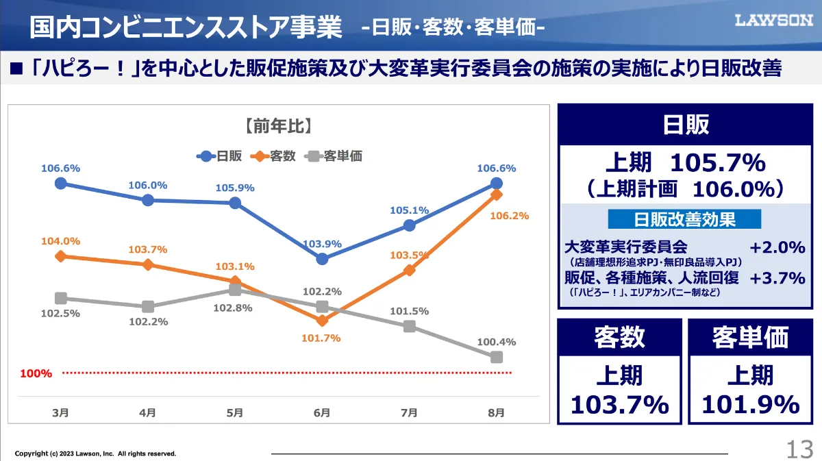 2024年セブン・ローソン・ファミマの経営戦略と消費動向！単価と頻度が戦略キーに。平均単価700円超えセブンイレブンの強さとは ｜ONE for  BUSINESS