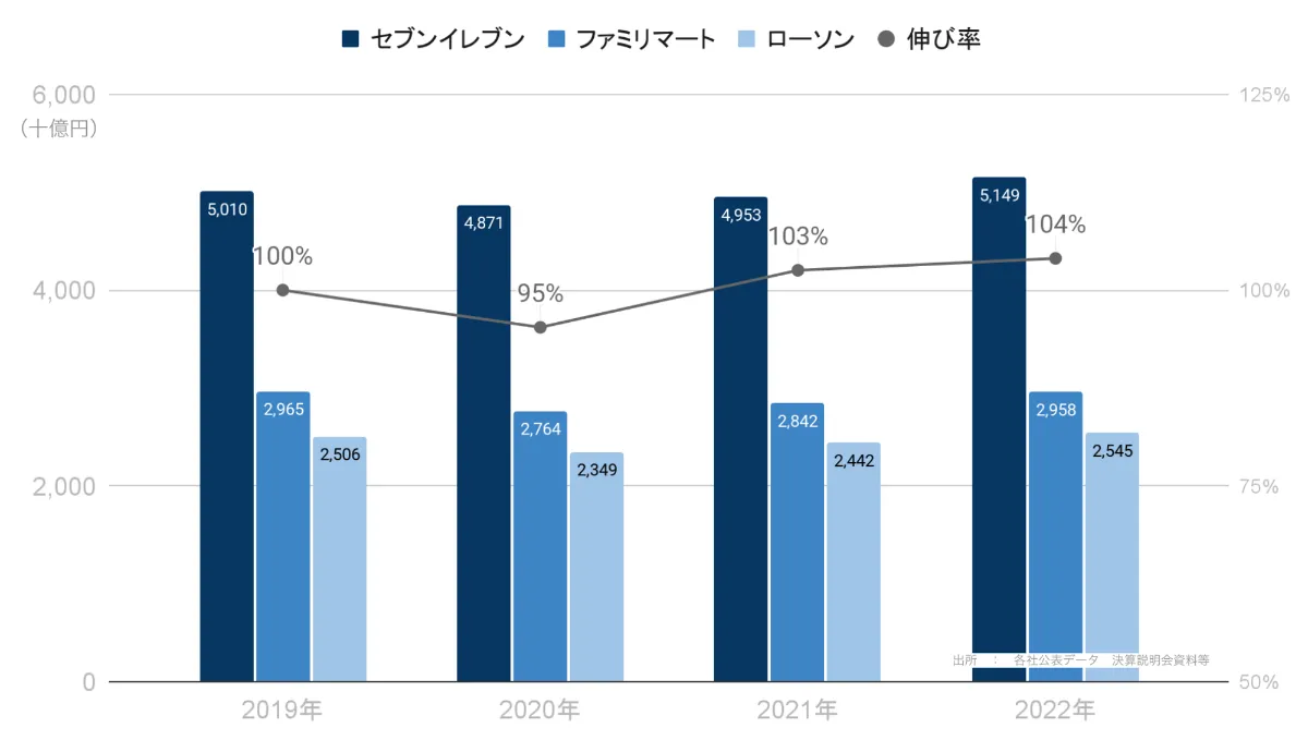 ３年後のスーパーＣＶＳ（コンビニエンスストア）業界激変の勢力地図 ...