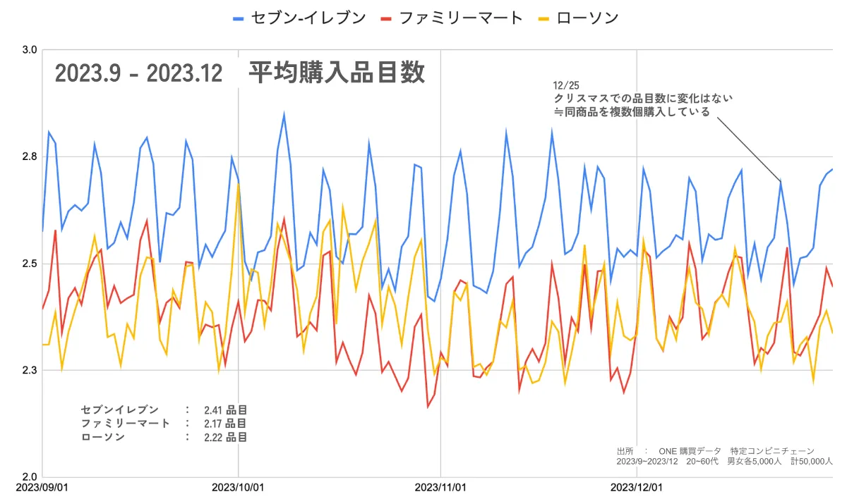 2024年セブン・ローソン・ファミマの経営戦略と消費動向！単価と頻度が戦略キーに。平均単価700円超えセブンイレブンの強さとは ｜ONE for  BUSINESS