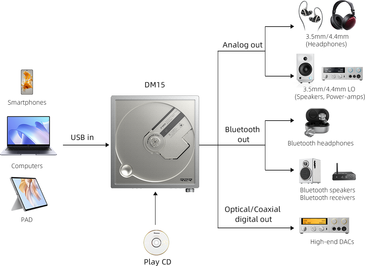 FiiO DM15-R2R｜リアルなアナログサウンドを再現する現代的 CD