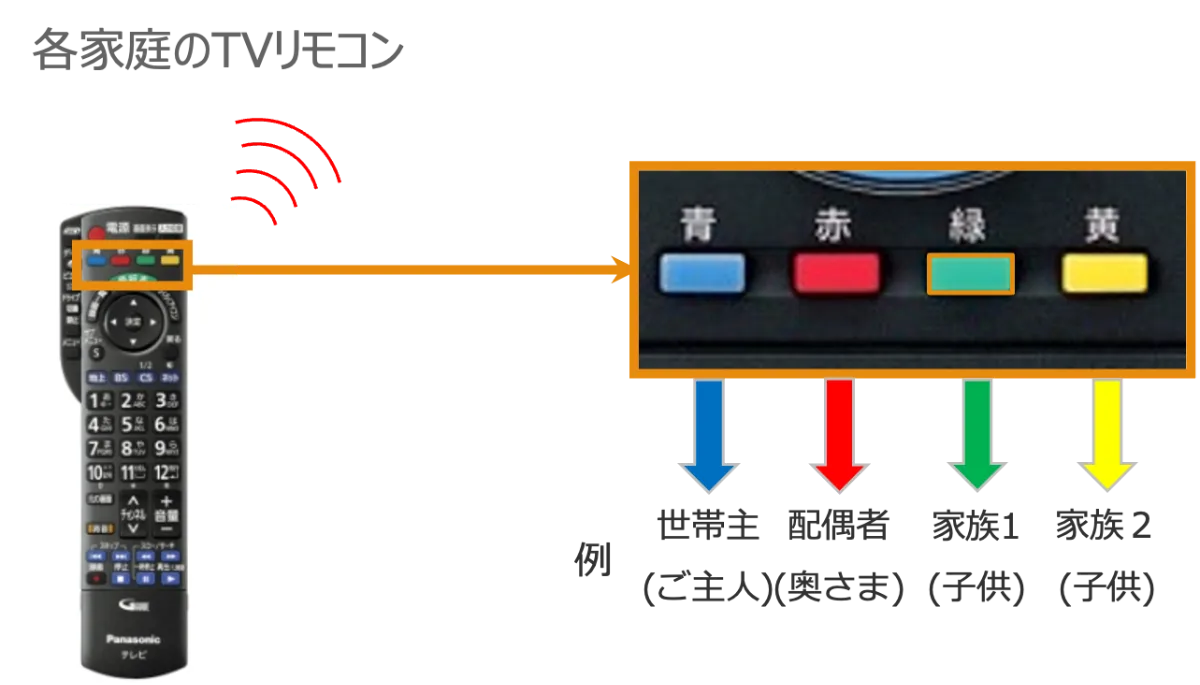 視聴率とはどのようなものか 視聴率１ の人数や測定方法を解説 テレビcm効果分析サービス Tval ブログ