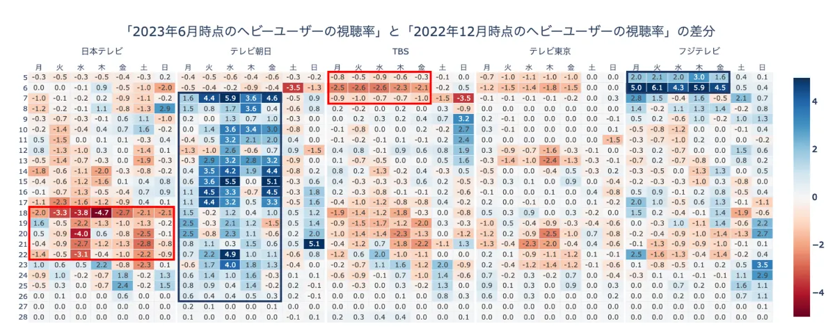 半年間で購買ターゲットの視聴傾向はどのくらい変化する？最新の購買