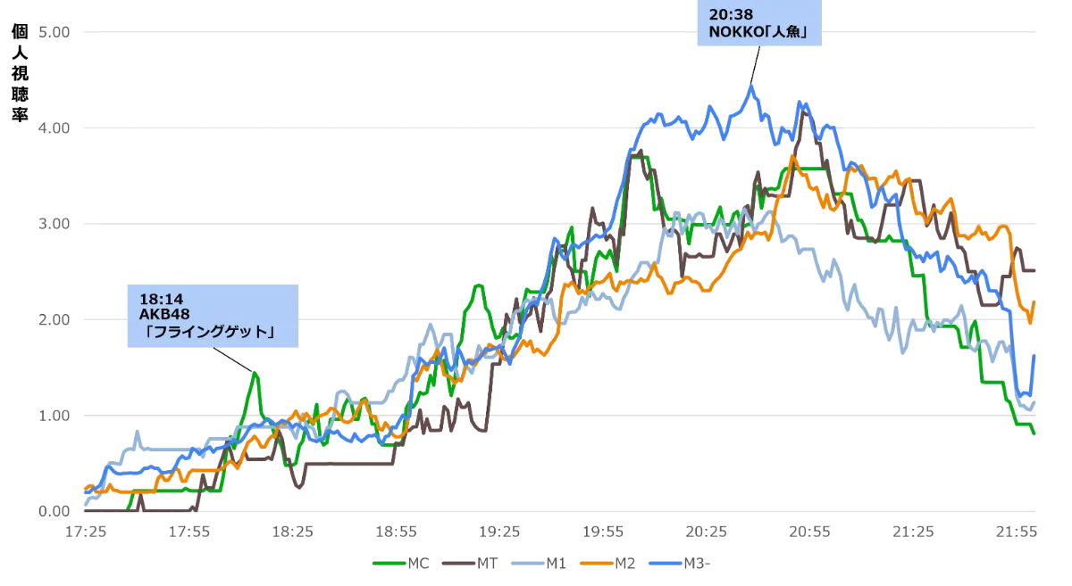 テレ東音楽祭2025夏の視聴率は？盛り上がった歌手や曲を分析 | テレビCM効果分析サービス「TVAL」ブログ