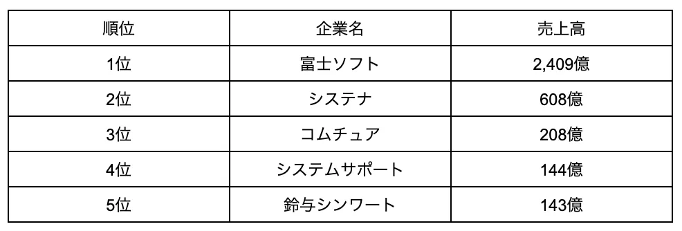 Ses企業ランキング 22年の最新情報を解説 Ses業界メディア Ses Magazine Sesマガジン Ses企業ランキング 22年の最新情報を解説 Ses業界メディア Ses Magazine Sesマガジン