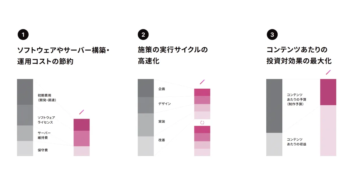 NEWS | サイト制作から運用までトータルサポートする『オウンド