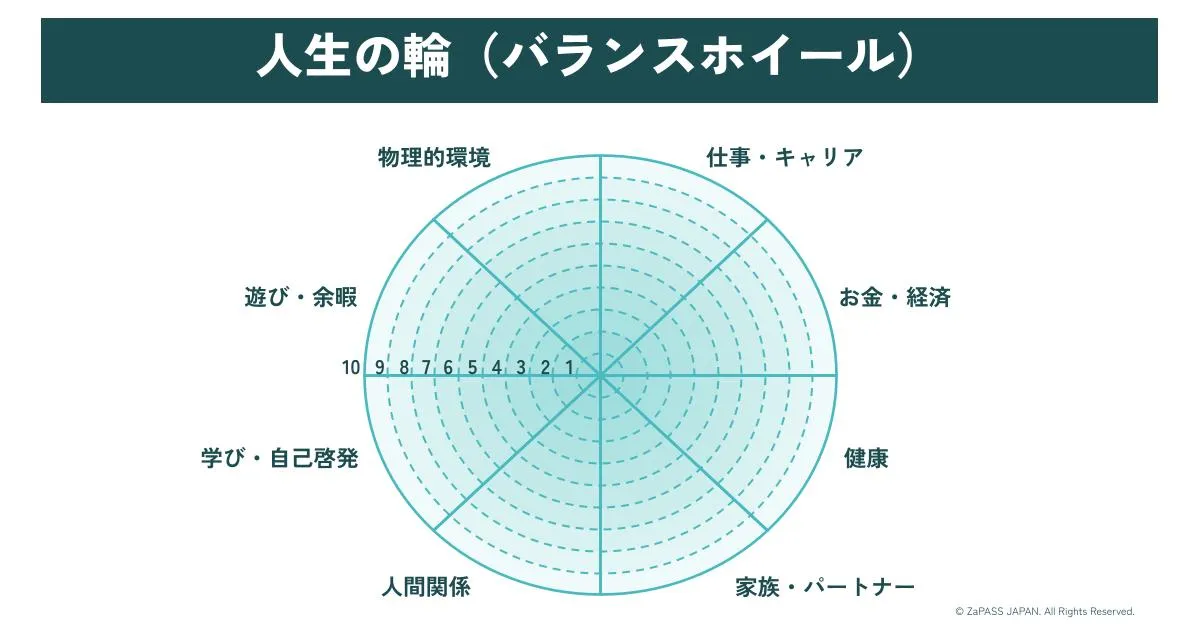 バランスホイール（人生の輪）の書き方｜8分野の意味と活用法を図解 