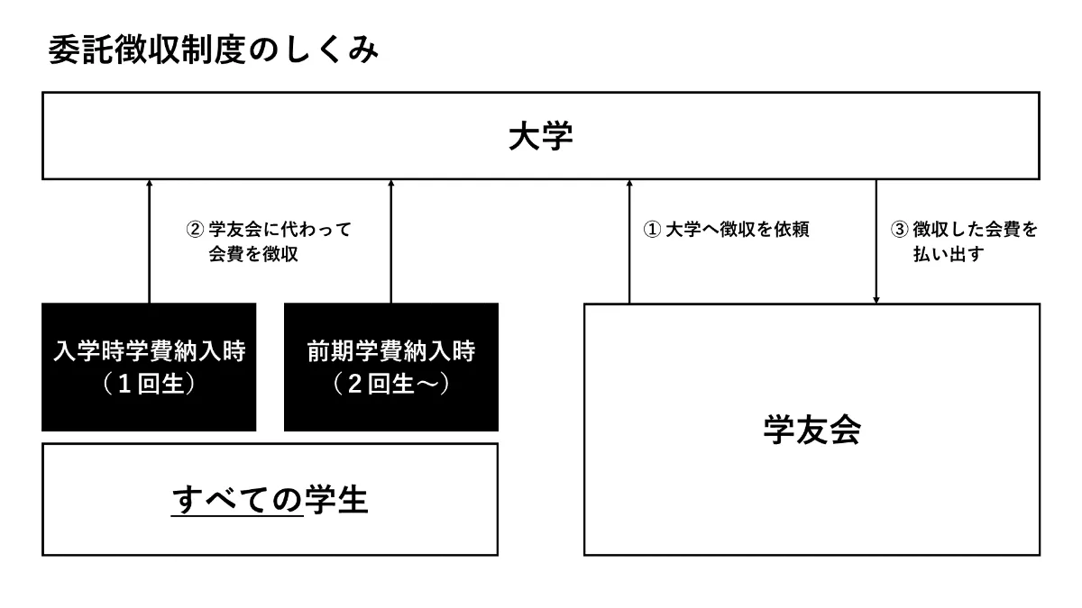 学友会についてvol.2「学友会費」｜西南学院大学学友会