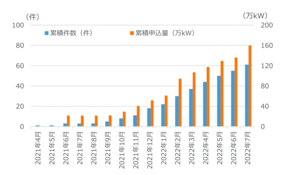系統用蓄電池の申し込み件数と累計申込量の推移である。