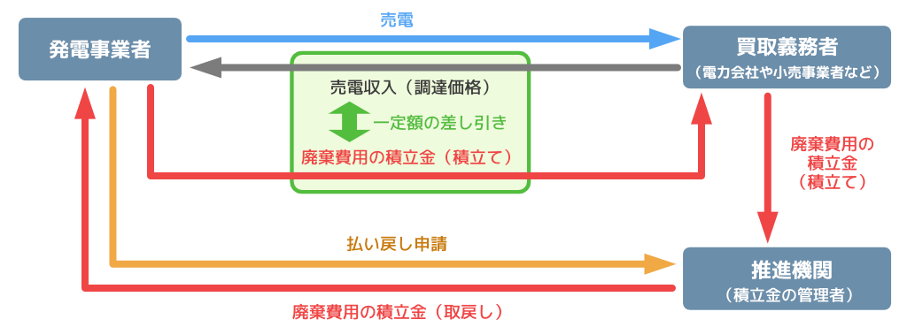 廃棄費用積立制度の仕組み