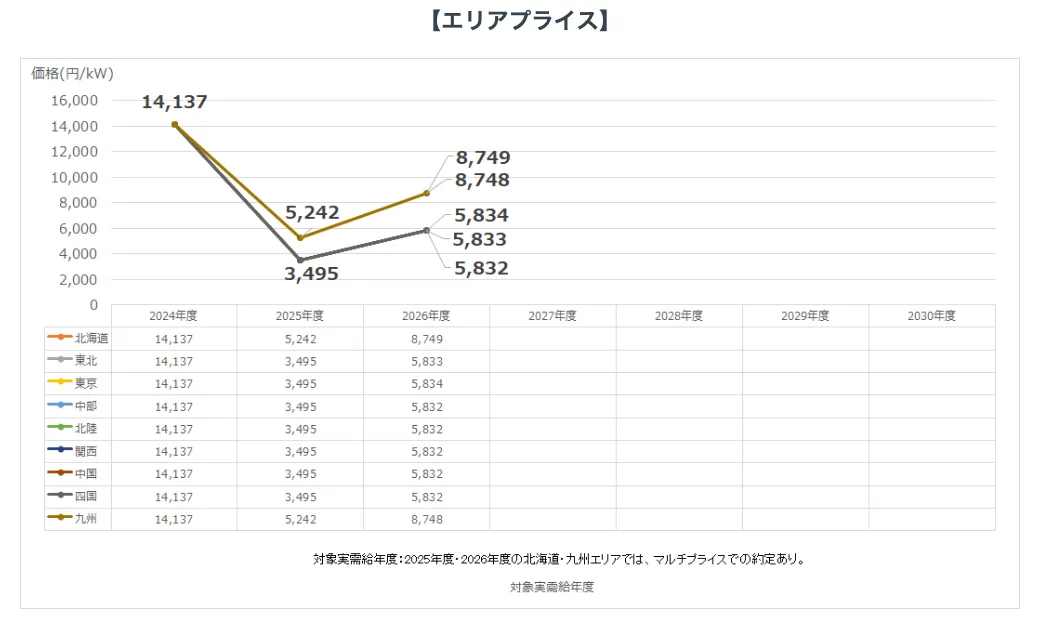 実際の約定価格を図にしたものだ。2024年度は14,137円/kWだったが、2025年度は北海道と九州が5,242円/kW、それ以外のエリアは3,495円/kWとなった。そして2026年度の約定価格は、北海道と九州が8,748～8,749円/kW、それ以外のエリアは5,832～5,834円/kWとなっている。