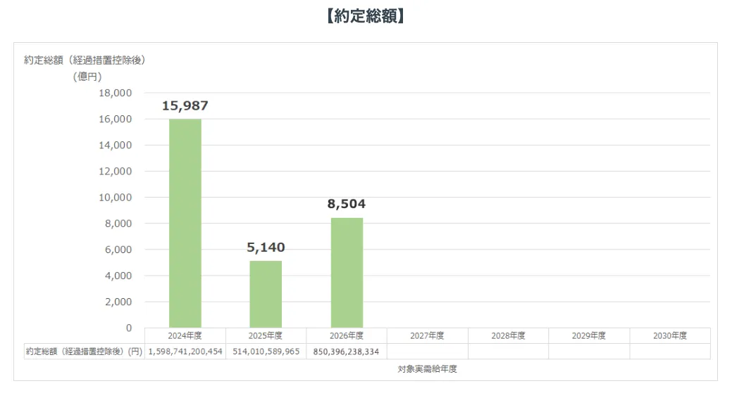 約定総額を図にしたものだ。2024年度は前述したように逆数入札の影響もあって１兆5,987億円となったが、2025年度は5,140億円、2026年度は8,504億円となった。容量市場では多くの供給力が取引されており、投資的な側面もあることがわかる。