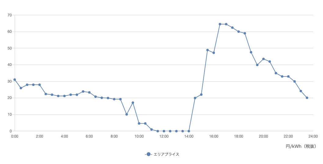 2022年9月14日分の北海道エリアにおけるJEPXの市場価格の推移
