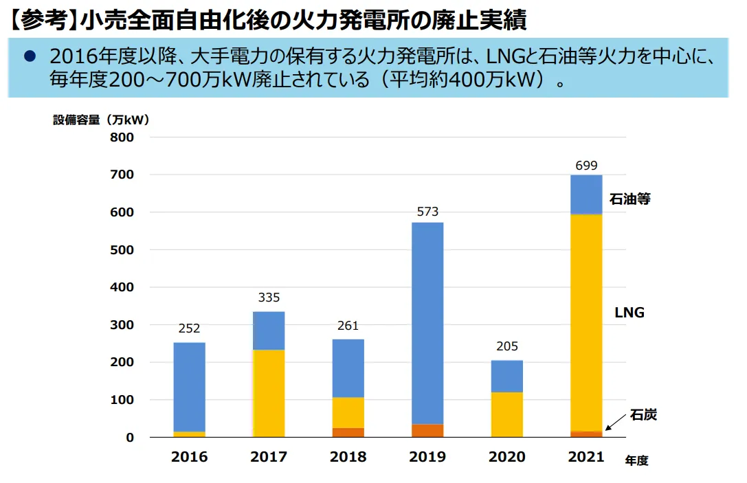 大手電力は競争力を確保するために、採算のとれない古い発電所を休廃止する事態となった