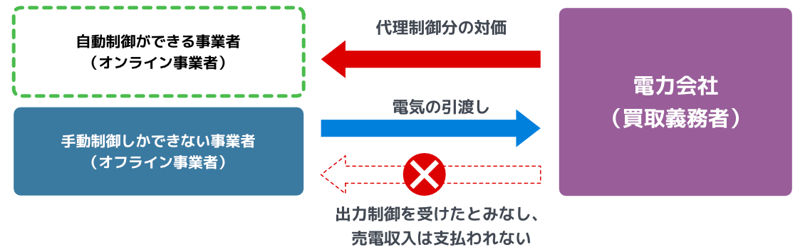 経済的出力制御のスキーム