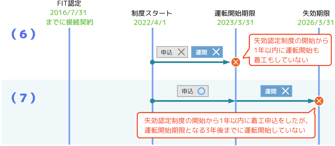 2023年３月31日までに運転開始と着工申込をしなかった発電所、 2023年３月31日までに着工申込をしたが、2025年３月31日までに運転開始していない発電所  が認定取消の対象となります。