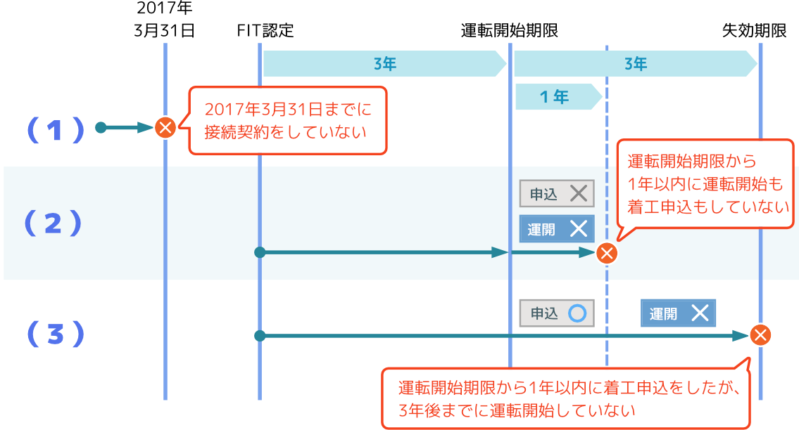 従来の制度では、FIT認定を失効するのは下記の３パターンだけということになります。  （１）2017年３月31日までに電力会社と接続契約をしていない （２）運転開始期限から１年以内に運転開始も着工申込も行っていない （３）運転開始期限から１年以内に着工申込をしたが、運転開始期限となる３年後までに運転開始していない