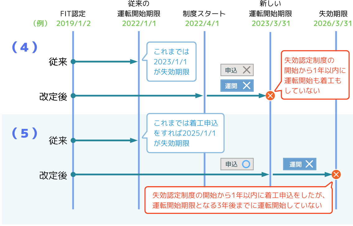 2023年３月31日までに運転開始と着工申込をしなかった発電所 、2023年３月31日までに着工申込をしたが、2025年３月31日までに運転開始していない発電所  が認定失効の対象となります。