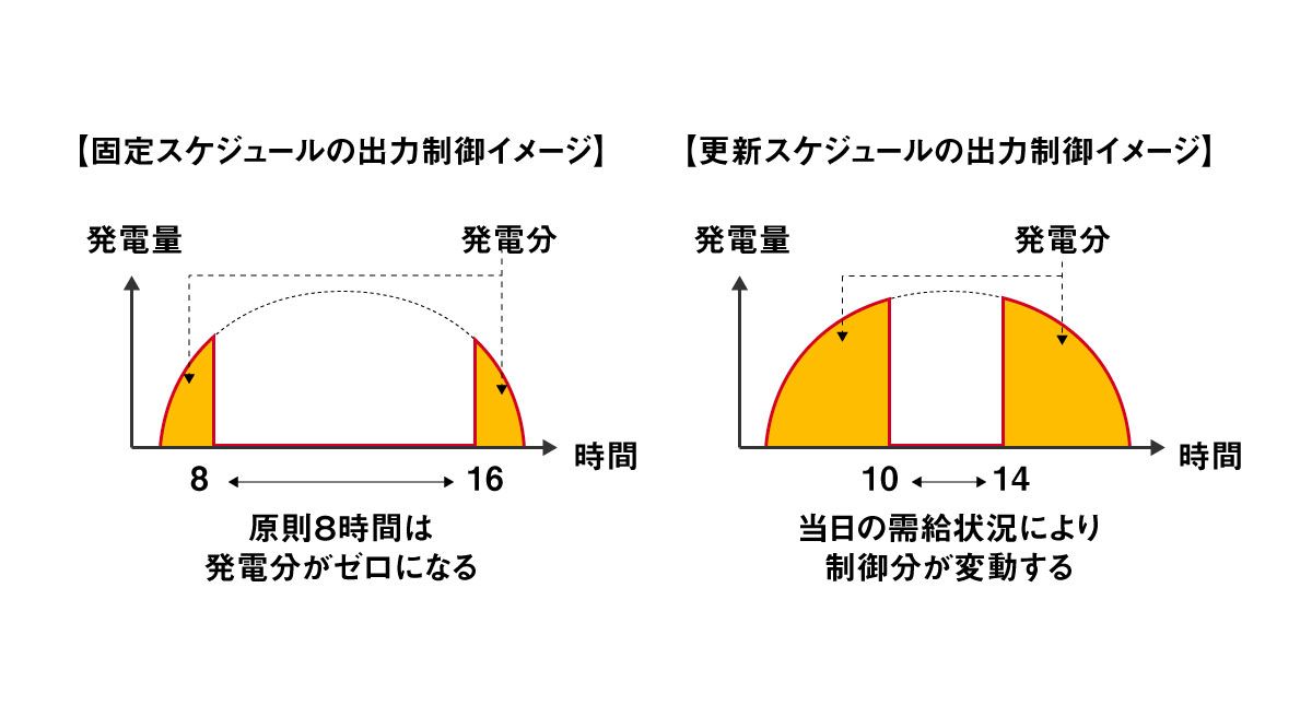 オンライン制御のメリットは、下図のように出力制御が未実施、時間短縮となった場合、売電ロスを最小限にできる点です。