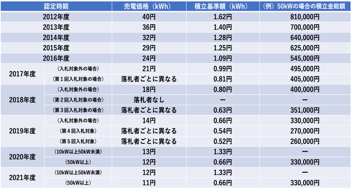 積立基準額をまとめた図