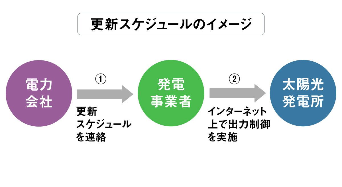 更新スケジュールのイメージ