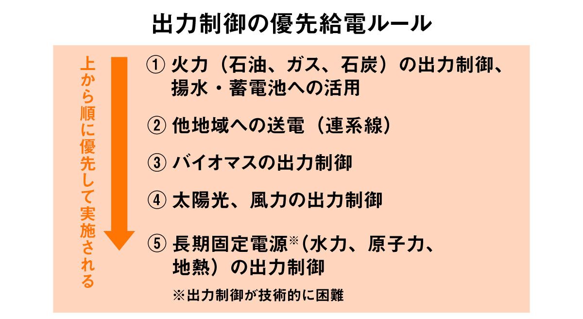 国が定める優先給電ルールをもとに、火力発電のように供給量をコントロールしやすいものが優先して実施されます。