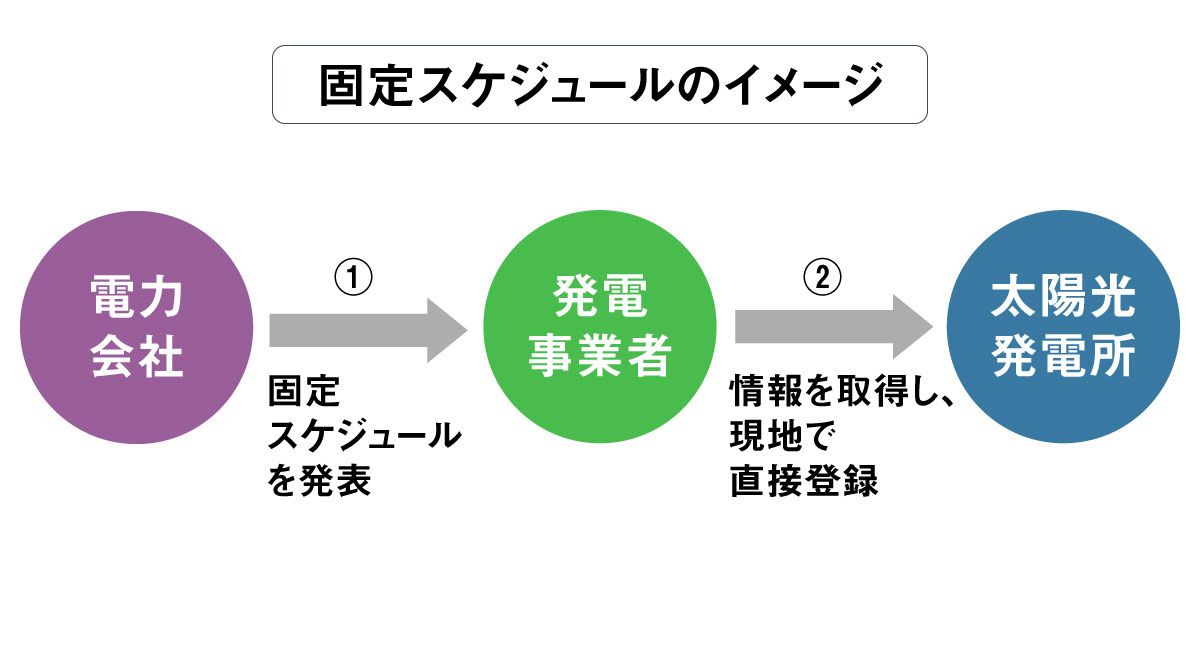 固定スケジュールのイメージ