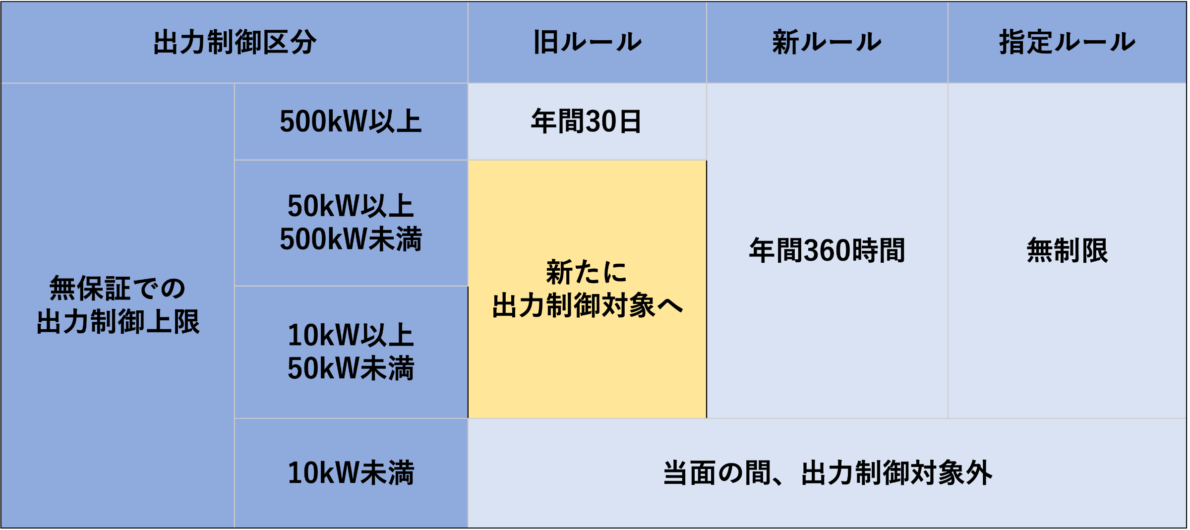 ２つ目の変更点が「出力制御対象の拡大」です。  冒頭で出力制御には「旧ルール」「新ルール」「指定ルール」と３つのルールが共存しているとお伝えしましたが、これまで出力制御の対象は「500kW以上の旧ルール事業者」と「10kW以上の指定ルール、新ルール事業者」だけでした。「10kW以上500kW未満の旧ルールの事業者」は対象ではなかったのです。  しかし、今回の変更により「10kW以上500kW未満の旧ルール事業者」も出力制御の対象になります。出力制御の対象にならないのは、「10kW未満の発電事業者」だけということになります（下表参照）。