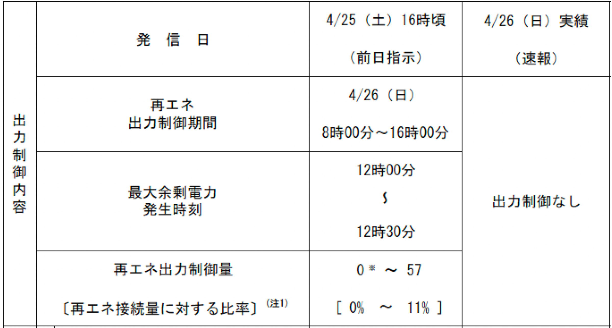 出力制御はスケジュール通りに行われることが多いですが、このように時間が変更になったり中止になったりすることも少なくありません。