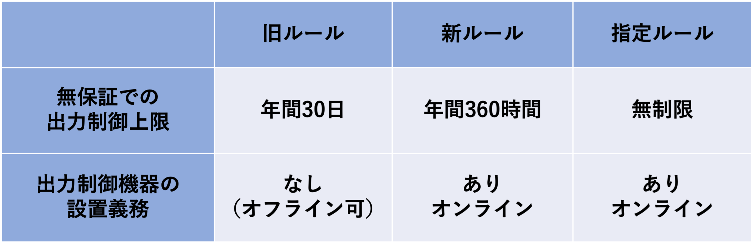 旧ルール・新ルール・指定ルールをまとめた図