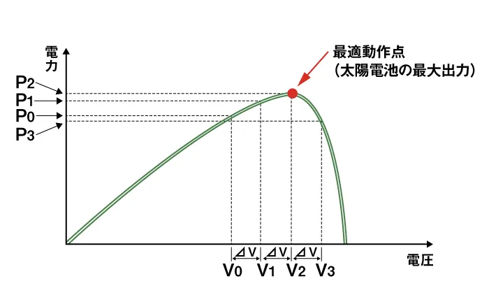 パワコンの交換修理できる方