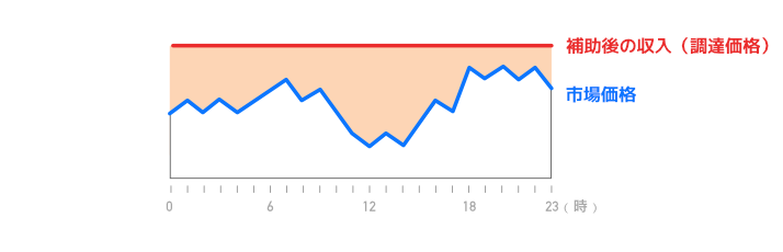 市場価格と補助後の収入の図
