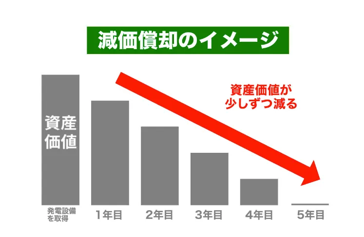 太陽光発電設備の減価償却は17年。中古発電所は条件で耐用年数が変わる！