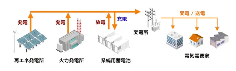 系統用蓄電池とは、電力系統や再生可能エネルギー発電所などに接続する蓄電池のことである。電力系統とは、発電所・送電線・変電所・配電設備の総称で、再生可能エネルギー発電所は、太陽光発電所や風力発電所をさす。