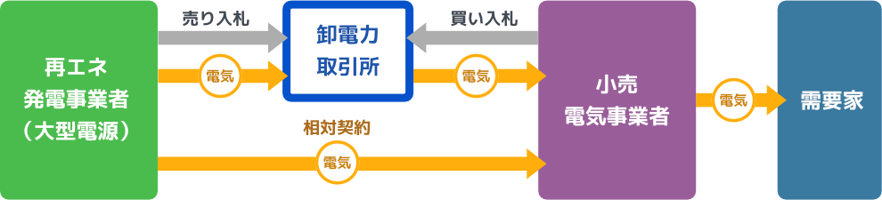 FIP制度でも、卸市場を介さずに小売電気事業者と直接契約して売電すれば、通常の買取価格よりも高い価格での売電が可能です。この契約を相対契約といい、この取引は相対取引ともいわれます。