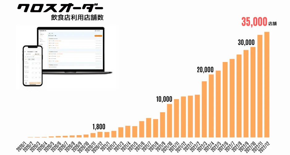 食品流通のDXを推進するクロスマート、シリーズBラウンドで5.3億