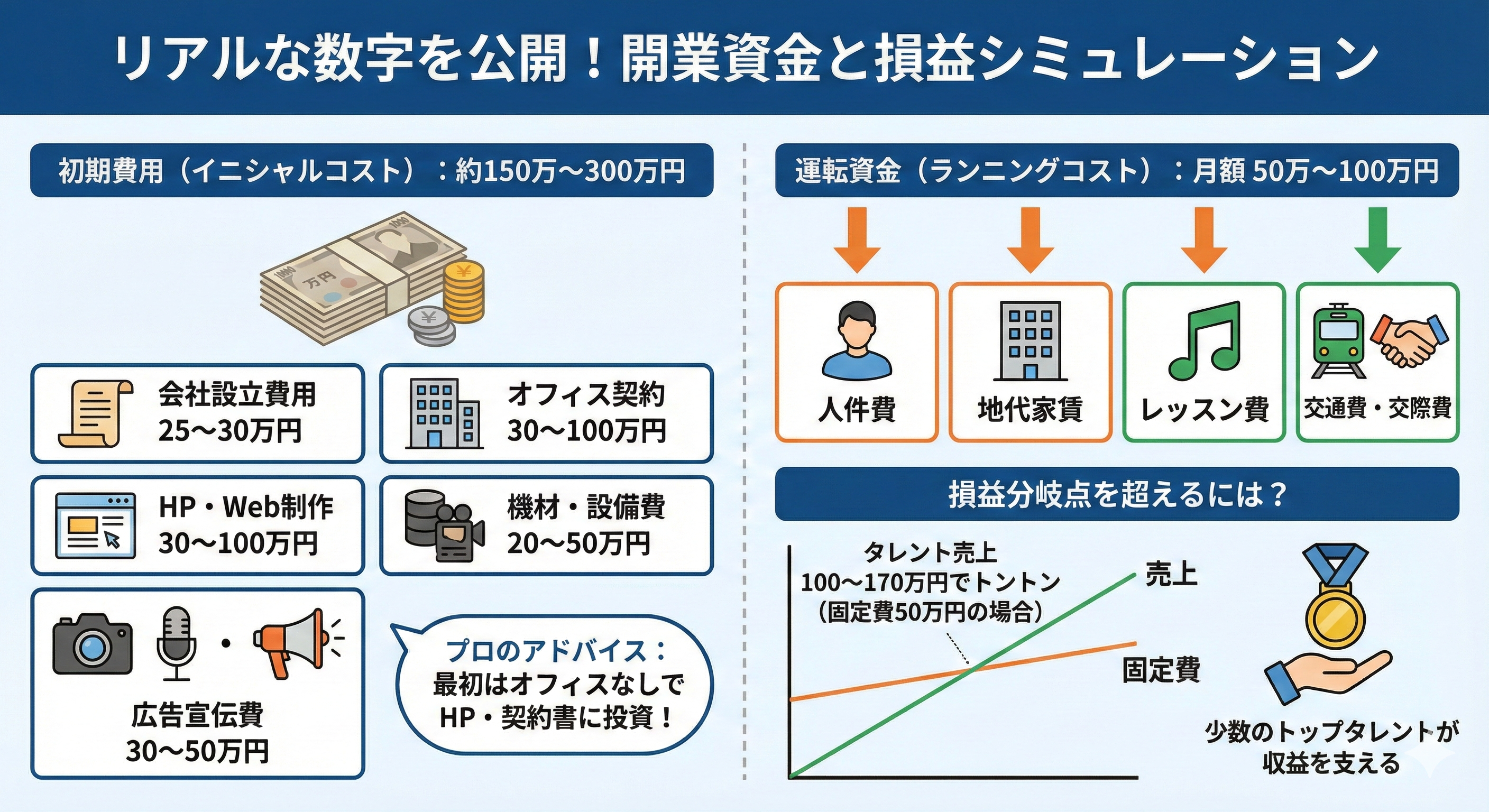 第3章:リアルな数字を公開! 開業資金と損益シミュレーション