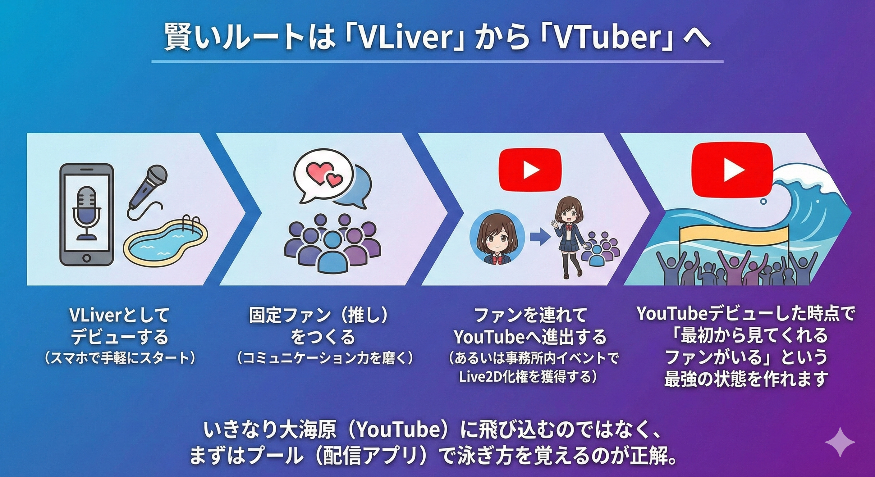 VTuberへのルート