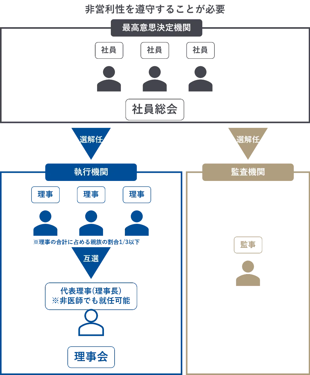 非医師承継の最終解】個人クリニックを家族に引き継ぐ法人化スキーム