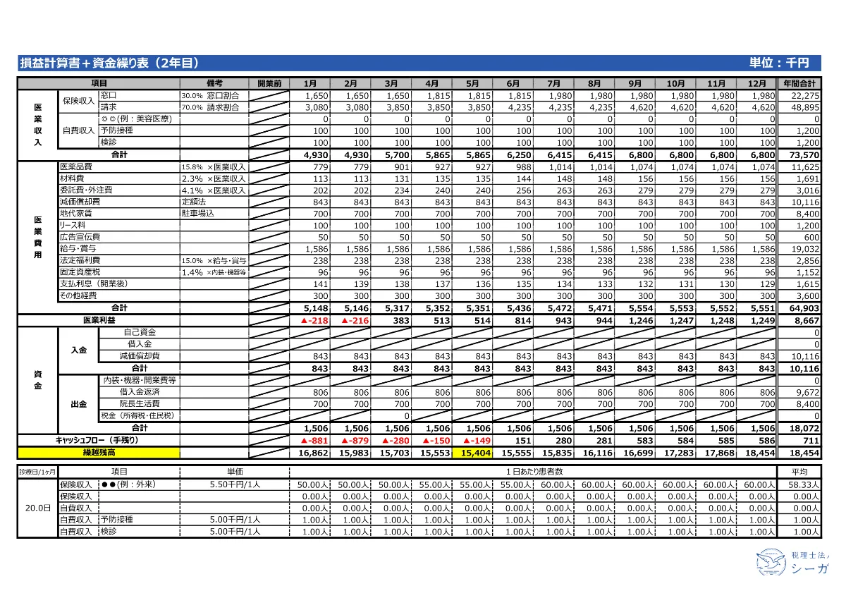 開業医が知っておくべき運転資金の目安｜融資額の決め方と計算
