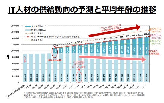 出典：経済産業省「ITベンチャー等によるイノベーション促進のための人材育成・確保モデル事業」