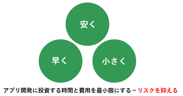 アプリ開発はまずは「安く」「早く」「小さく」始めることです。