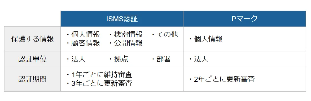 トリプルメリットＴ 完全版】ISO27002とは？ISO27001との違いや管理策、改訂について