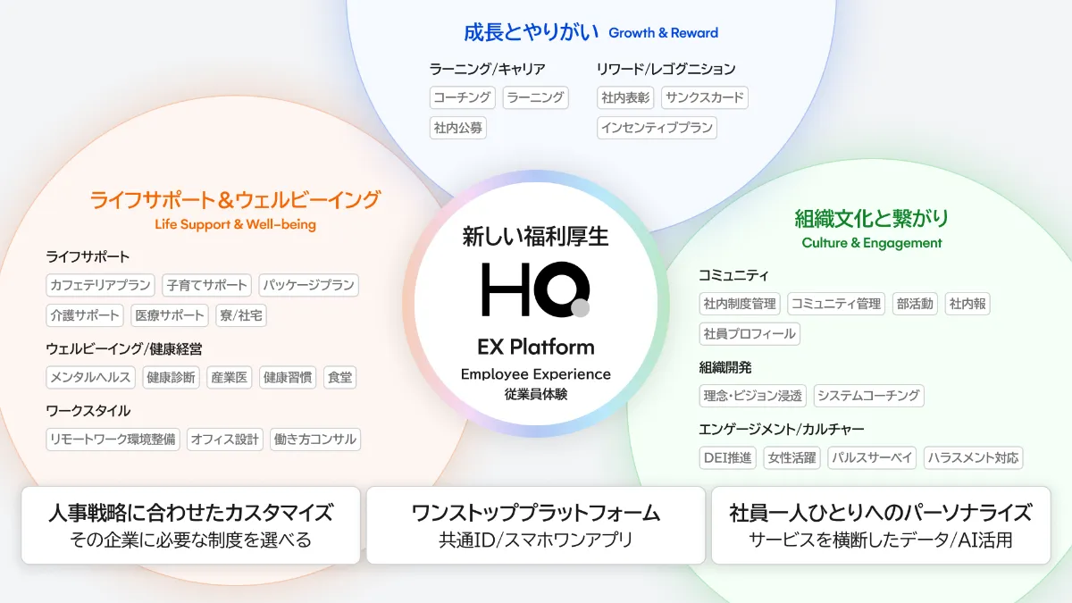 株式会社HQ｜新しい福利厚生のHQ、20億円のシリーズB資金調達を