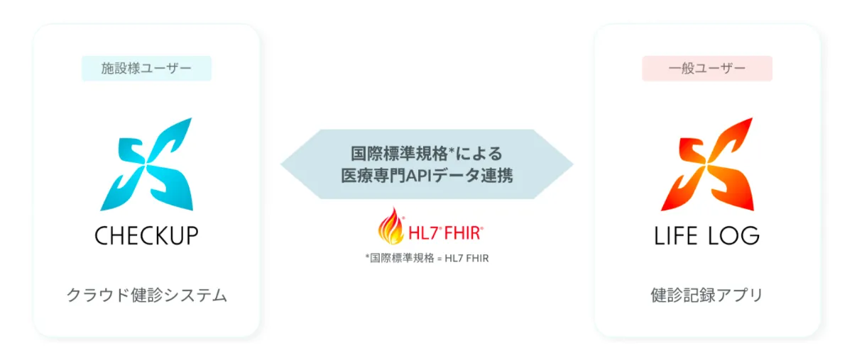 クラウド健診CRMシステムを提供するALTURA XがシリーズAで累計