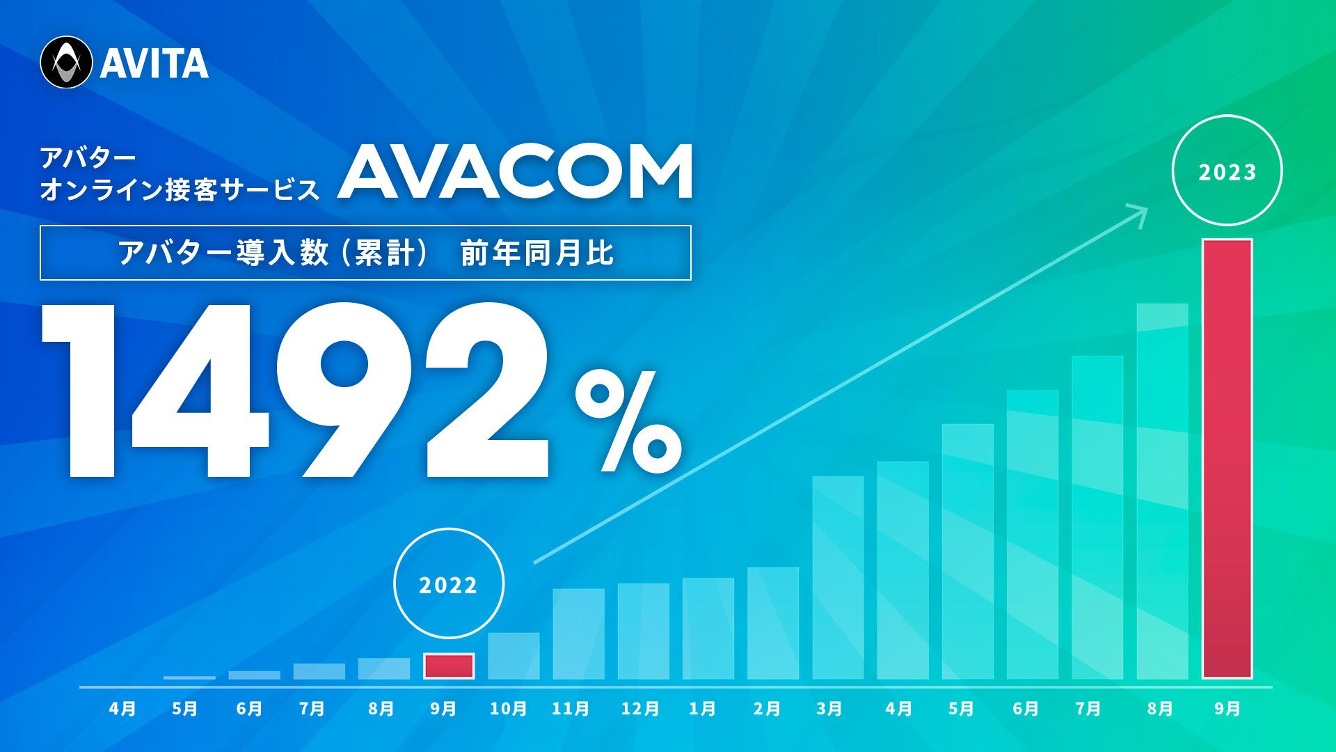 AVACOM、アバター導入数が前年同月対比1,492%に。人手不足対策に向けたアバター接客の需要拡大が後押し