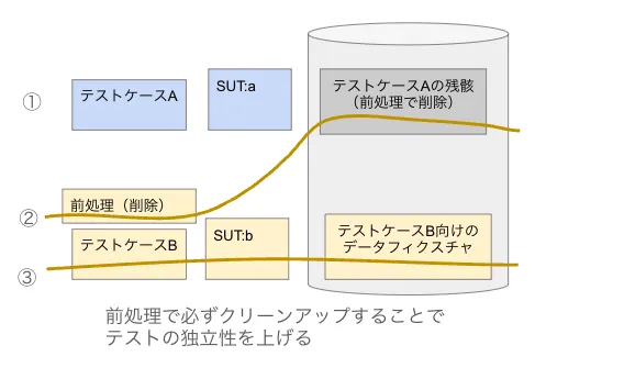 信頼不能テスト（Erratic Test/Flaky Test）： 何もコード変更してい