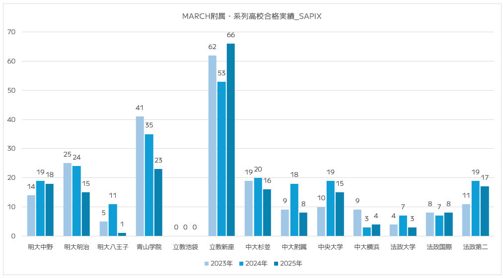 SAPIXの高校合格実績(難関国公立・早慶/MARCH附属・都立難関 SAPIXの高校合格実績(難関国公立・早慶/MARCH附属・都立難関